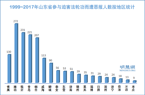 图1:1999~2017年山东省参与迫害法轮功而遭恶报人数按地区统计