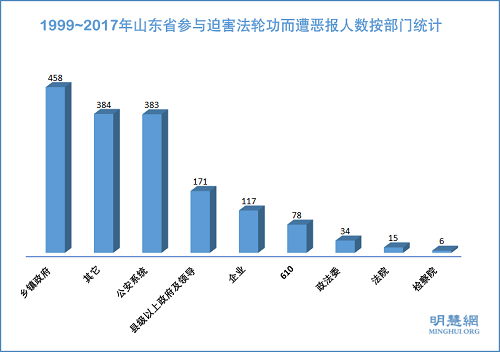 图2:1999~2017年山东省参与迫害法轮功而遭恶报人数按部门统计
