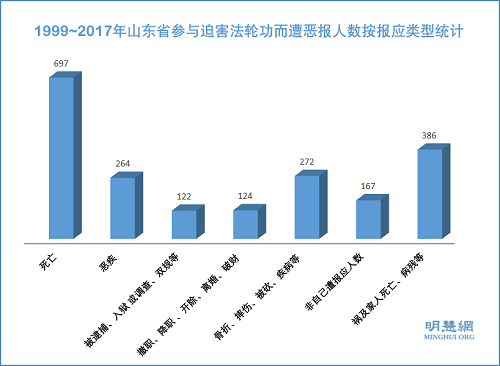 图3:1999~2017年山东省参与迫害法轮功而遭恶报人数按报应类型统计
