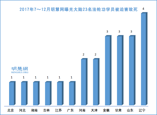 图1:2017年7~12月中国大陆23名法轮功学员被迫害致死