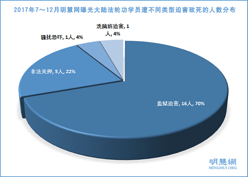 图2:2017年7~12月大陆法轮功学员遭不同类型迫害致死的人数分布