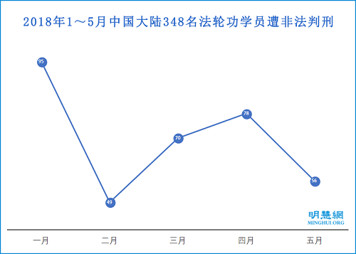 图1:2018年1~5月中国大陆348名法轮功学员遭非法判刑