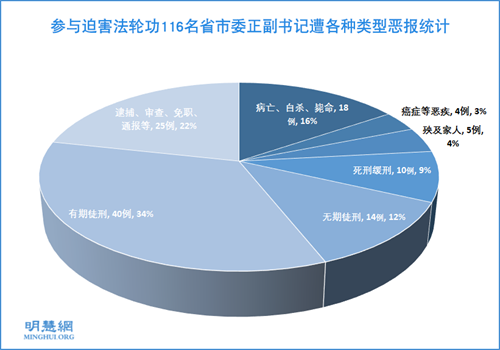 图:参与迫害法轮功116名省市委正副书记遭各种类型恶报统计
