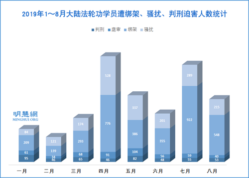 图2:2019年1~8月大陆法轮功学员遭绑架、骚扰、判刑迫害人数统计