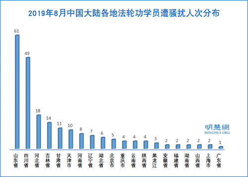 图4:2019年8月中国大陆各地法轮功学员遭骚扰人次分布