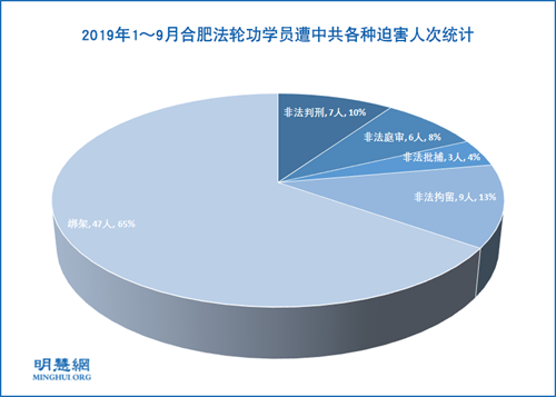 图1:2019年1~9月合肥法轮功学员遭中共各种迫害人次统计