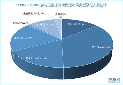 图:1999年~2018年参与迫害法轮功而遭不同类型恶报人数统计
