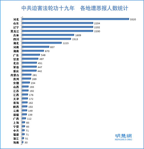 图2: 中共迫害法轮功十九年,各地遭恶报人数统计