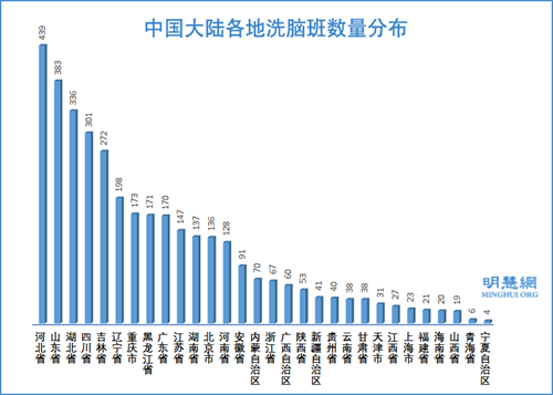 图2:中国大陆各地洗脑班数量分布