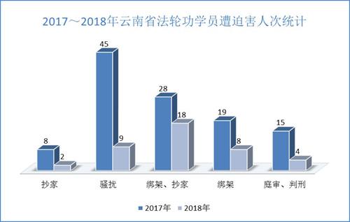 '图2. 2017~2018年云南省法轮功学员遭迫害人次统计'