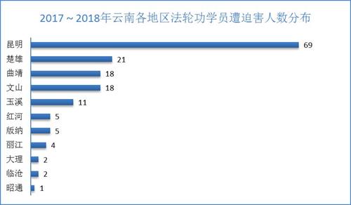 '图3. 2017~2018年云南各地区法轮功学员遭迫害人数分布'