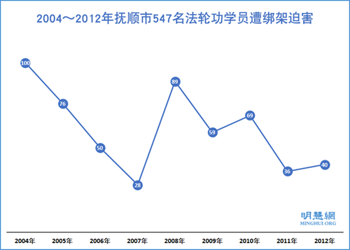 图1:2004~2012年抚顺市547名法轮功学员遭绑架迫害