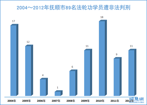 图2:2004~2012年抚顺市89名法轮功学员遭非法判刑