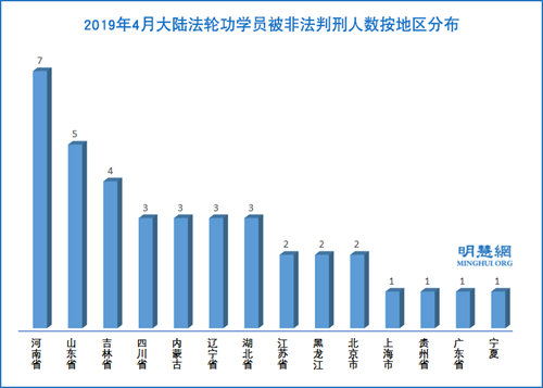 图2:2019年4月大陆法轮功学员被非法判刑人数按地区分布