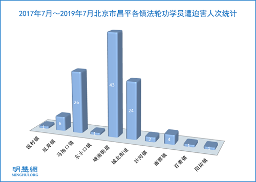 2017年7月~2019年7月北京市昌平各镇法轮功学员遭迫害人次统计