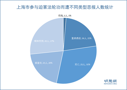 图2: 上海市参与迫害法轮功而遭不同类型恶报人数统计