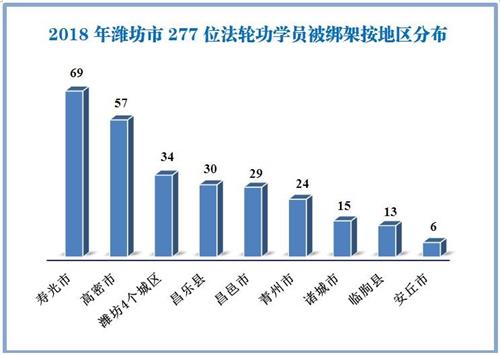 '图2:2018年潍坊市277位法轮功学员被绑架按地区分布'