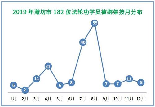 '图3:2019年潍坊市182位法轮功学员被绑架按月分布'