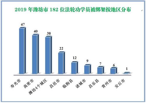 '图4:2019年潍坊市182位法轮功学员被绑架按地区分布'