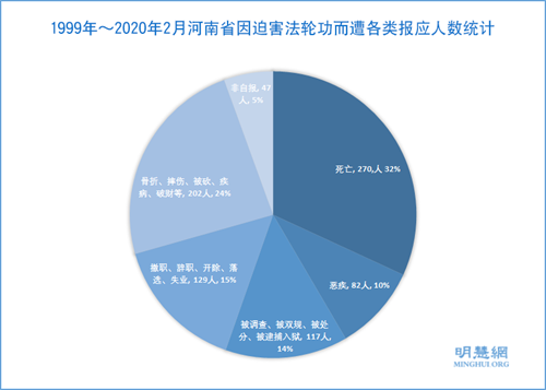 图2:1999年~2020年2月河南省因迫害法轮功而遭各类报应人数统计