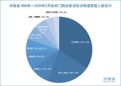 图3:河南省1999年~2020年2月各部门因迫害法轮功而遭恶报人数统计