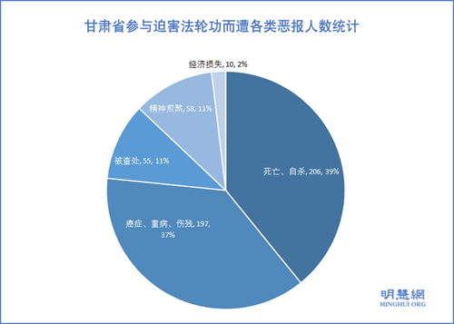 图1:甘肃省参与迫害法轮功而遭各类恶报人数统计