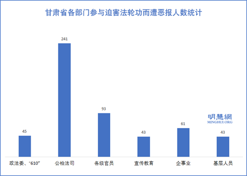 图2:甘肃省各部门参与迫害法轮功而遭恶报人数统计