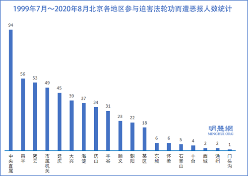 图3:1999年7月~2020年8月北京各地区参与迫害法轮功而遭恶报人数统计