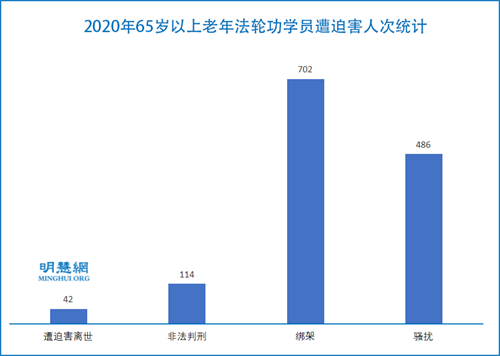图1:2020年65岁以上老年法轮功学员遭迫害人次统计