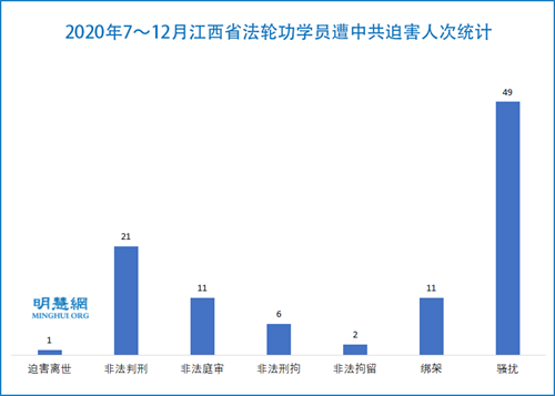 图:2020年7~12月江西省法轮功学员遭中共迫害人次统计