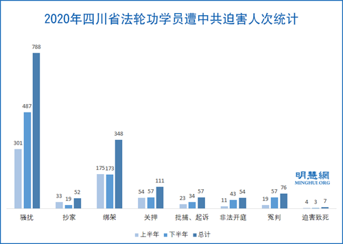 图:2020年四川省法轮功学员遭中共迫害人次统计