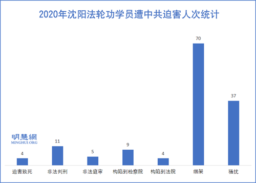 图:2020年沈阳法轮功学员遭中共迫害人次统计