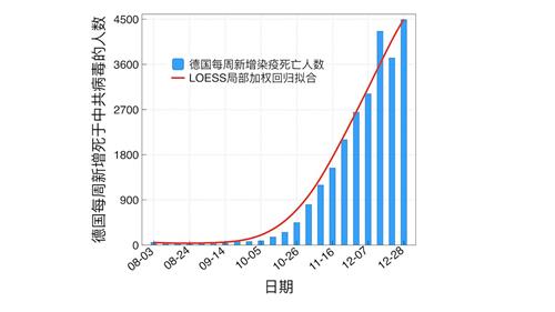 '图3:2020年8月至12月,德国每周新增新冠病毒死亡人数曲线。(数据来源:WHO官网)'