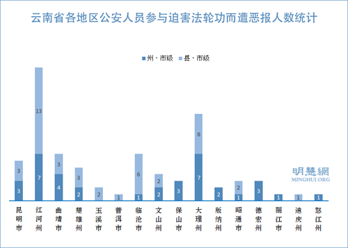图1:云南省各地区公安人员参与迫害法轮功而遭恶报人数统计
