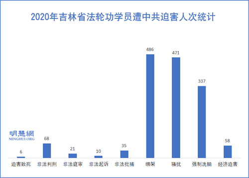 图1:2020年吉林省法轮功学员遭中共迫害人次统计