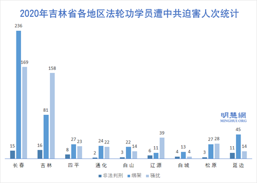 图2:2020年吉林省各地区法轮功学员遭中共迫害人次统计