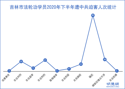图1:吉林市法轮功学员2020年下半年遭中共迫害人次统计