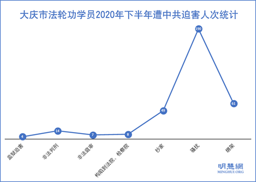 图1:大庆市法轮功学员2020年下半年遭中共迫害人次统计