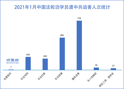 图1:2021年1月中国法轮功学员遭中共迫害人次统计