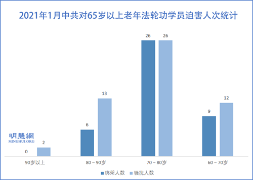 图2:2021年1月中共对65岁以上老年法轮功学员迫害人次统计