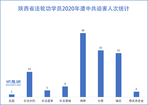 图:陕西省法轮功学员2020年遭中共迫害人次统计