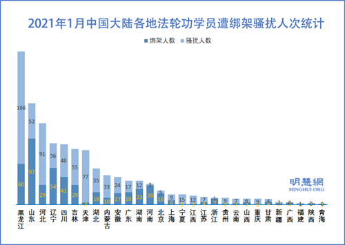 图3:2021年1月中国大陆各地法轮功学员遭绑架骚扰人次统计