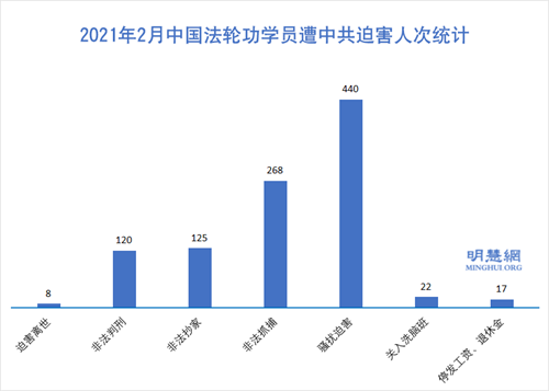 图1:2021年2月中国法轮功学员遭中共迫害人次统计