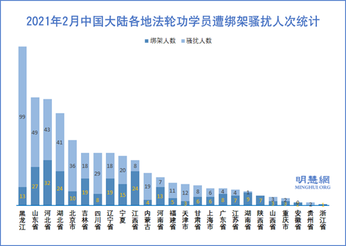 图2: 2021年2月中国大陆各地法轮功学员遭绑架骚扰人次统计