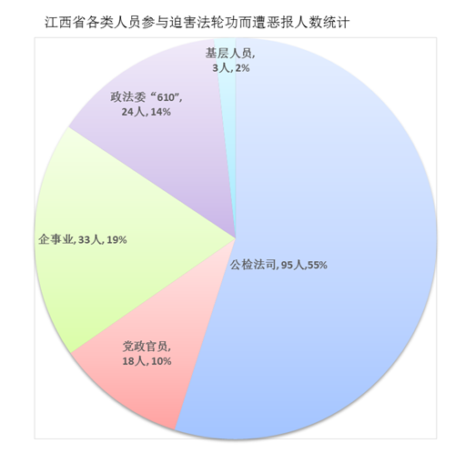 '图1:江西省各类人员参与迫害法轮功而遭恶报人数统计'