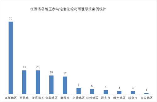 '图3:中共迫害法轮功21年,江西省各地参与迫害中遭恶报人数统计'