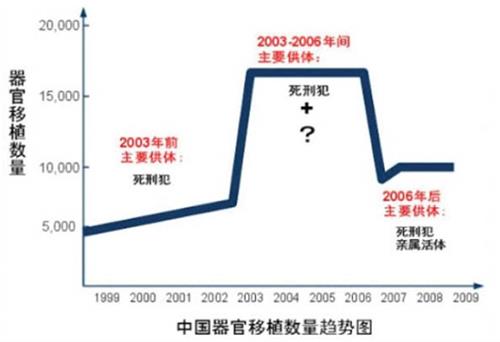 图:2003-2006年间器官移植数量暴增,中国成为器官移植大国