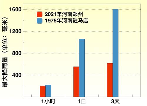图3：对比2021年郑州以及1975年驻马店市的最高降雨量，可以看出郑州洪灾并没有打破46年前的记录。（大<span style='max-width:0px!important;margin-left:-4px;color:#eee!important;'>.</span>纪<span style='max-width:0px!important;margin-left:-4px;color:#eee!important;'>.</span>元<span style='max-width:0px!important;margin-left:-4px;color:#eee!important;'>;</span>制图）