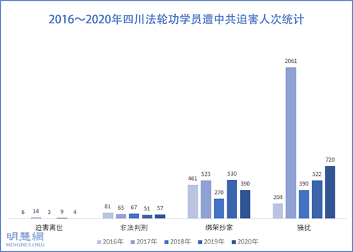 图:2016~2020年四川法轮功学员遭中共迫害人次统计