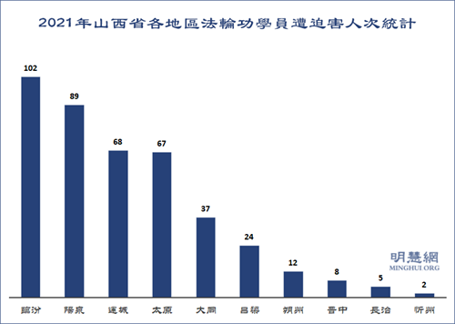 图1:2021年山西省各地区法轮功学员遭迫害人次统计